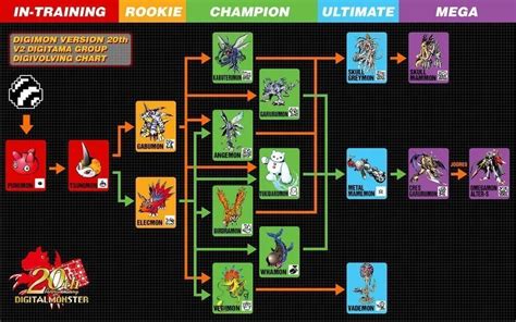 digimon 20th anniversary evolution guide